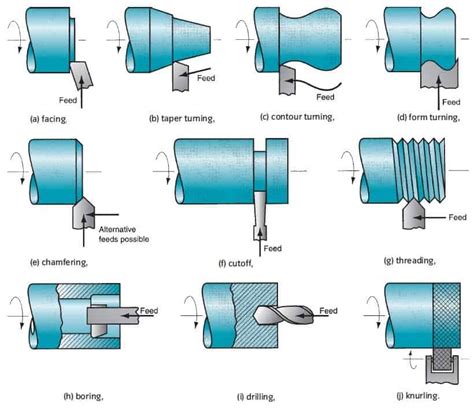 cnc lathe machine working procedure|centering operation on lathe machine.